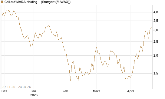 Call auf MARA Holdings [Morgan Stanley & Co. Int. plc] Chart