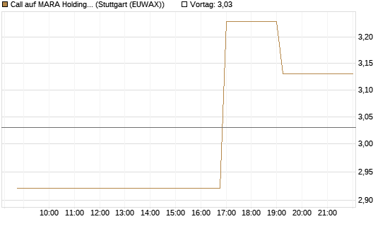 Call auf MARA Holdings [Morgan Stanley & Co. Int. plc] Chart
