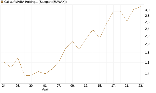 Call auf MARA Holdings [Morgan Stanley & Co. Int. plc] Chart