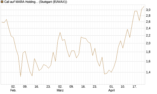 Call auf MARA Holdings [Morgan Stanley & Co. Int. plc] Chart