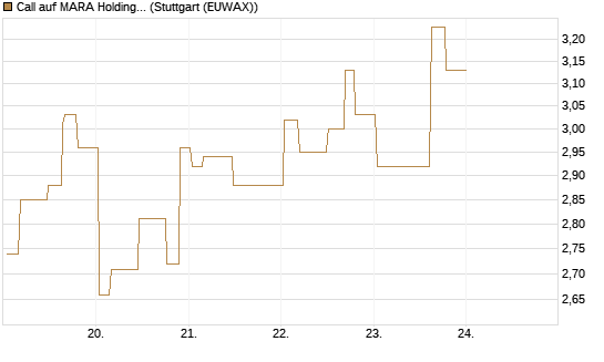 Call auf MARA Holdings [Morgan Stanley & Co. Int. plc] Chart