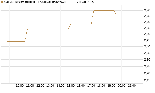 Call auf MARA Holdings [Morgan Stanley & Co. Int. plc] Chart