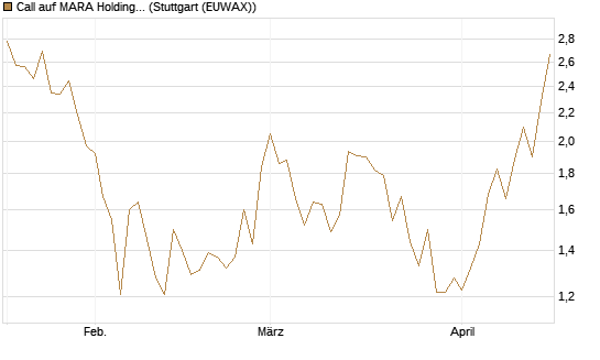 Call auf MARA Holdings [Morgan Stanley & Co. Int. plc] Chart