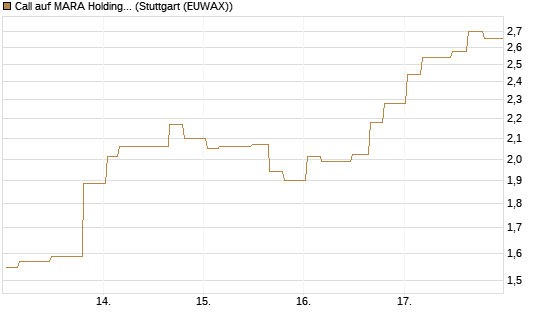 Call auf MARA Holdings [Morgan Stanley & Co. Int. plc] Chart