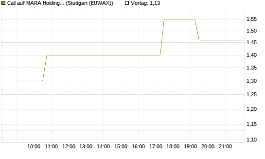 Call auf MARA Holdings [Morgan Stanley & Co. Int. plc] Chart