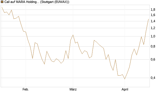Call auf MARA Holdings [Morgan Stanley & Co. Int. plc] Chart