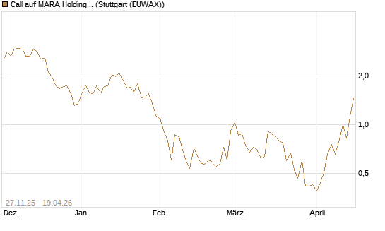 Call auf MARA Holdings [Morgan Stanley & Co. Int. plc] Chart