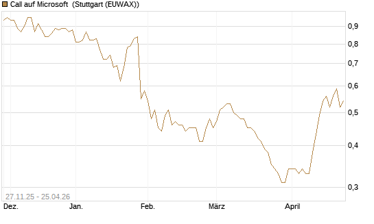 Call auf Microsoft [Morgan Stanley & Co. Int. plc] Chart