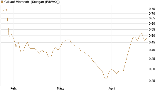 Call auf Microsoft [Morgan Stanley & Co. Int. plc] Chart