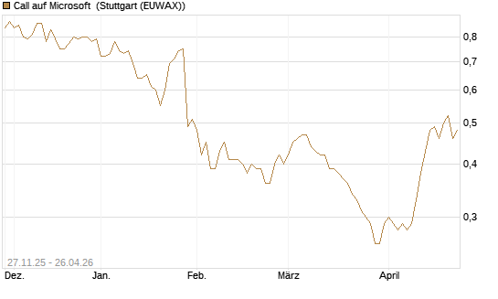 Call auf Microsoft [Morgan Stanley & Co. Int. plc] Chart