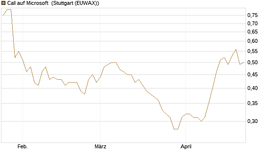 Call auf Microsoft [Morgan Stanley & Co. Int. plc] Chart