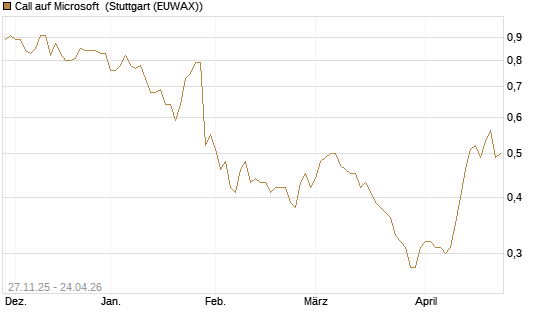 Call auf Microsoft [Morgan Stanley & Co. Int. plc] Chart
