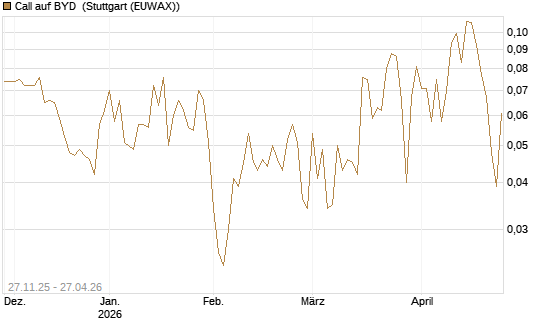 Call auf BYD [Morgan Stanley & Co. Int. plc] Chart