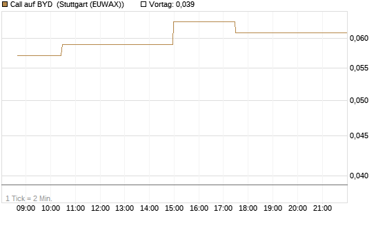 Call auf BYD [Morgan Stanley & Co. Int. plc] Chart