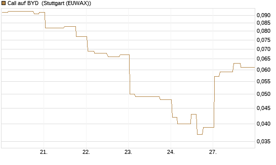 Call auf BYD [Morgan Stanley & Co. Int. plc] Chart