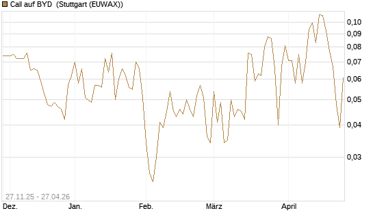 Call auf BYD [Morgan Stanley & Co. Int. plc] Chart