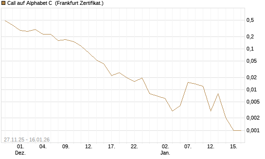Call auf Alphabet C [Vontobel] Chart