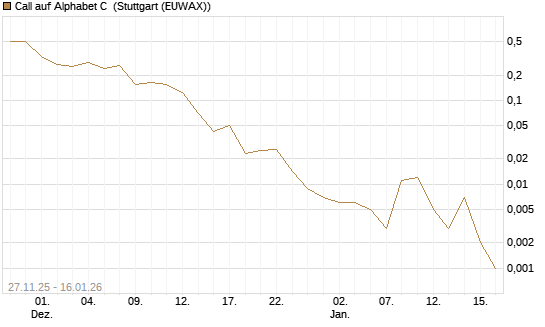 Call auf Alphabet C [Vontobel] Chart