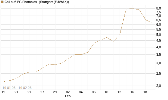 Call auf IPG Photonics [Morgan Stanley & Co. Int. plc] Chart