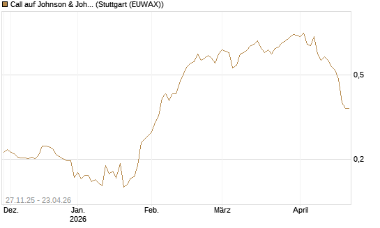 Call auf Johnson & Johnson [Morgan Stanley & Co. Int. plc] Chart