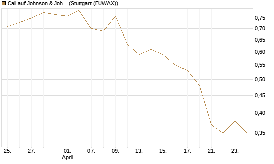 Call auf Johnson & Johnson [Morgan Stanley & Co. Int. plc] Chart