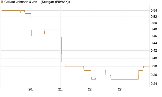 Call auf Johnson & Johnson [Morgan Stanley & Co. Int. plc] Chart