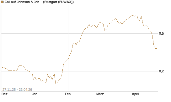 Call auf Johnson & Johnson [Morgan Stanley & Co. Int. plc] Chart