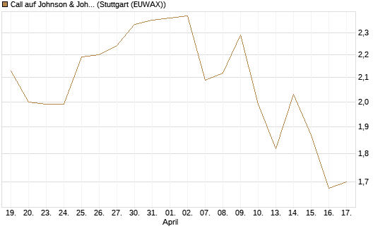 Call auf Johnson & Johnson [Morgan Stanley & Co. Int. plc] Chart
