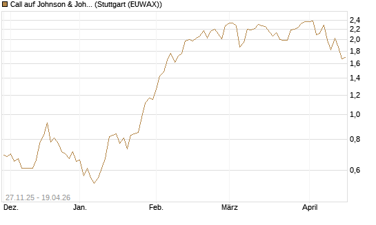 Call auf Johnson & Johnson [Morgan Stanley & Co. Int. plc] Chart