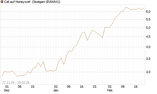 Call auf Honeywell [Morgan Stanley & Co. Int. plc] Chart