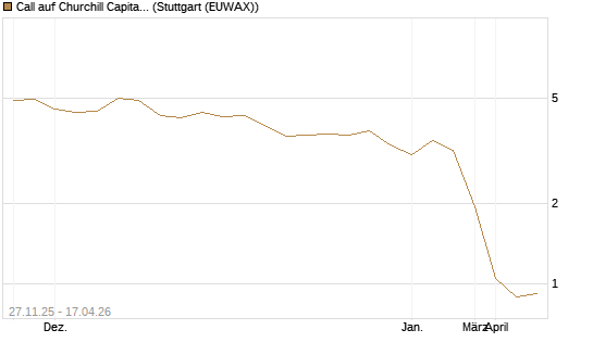 Call auf Churchill Capital Corp [Morgan Stanley & Co. Int. plc] Chart
