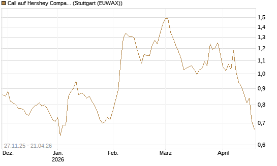 Call auf Hershey Company [Morgan Stanley & Co. Int. plc] Chart