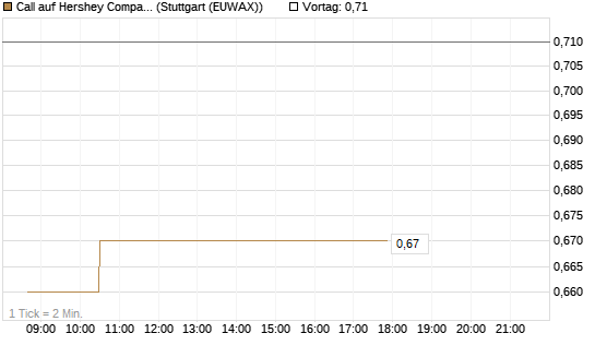 Call auf Hershey Company [Morgan Stanley & Co. Int. plc] Chart