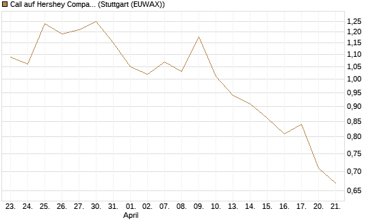 Call auf Hershey Company [Morgan Stanley & Co. Int. plc] Chart