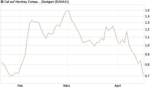 Call auf Hershey Company [Morgan Stanley & Co. Int. plc] Chart
