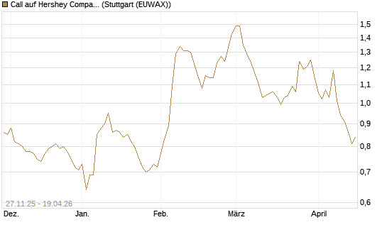 Call auf Hershey Company [Morgan Stanley & Co. Int. plc] Chart