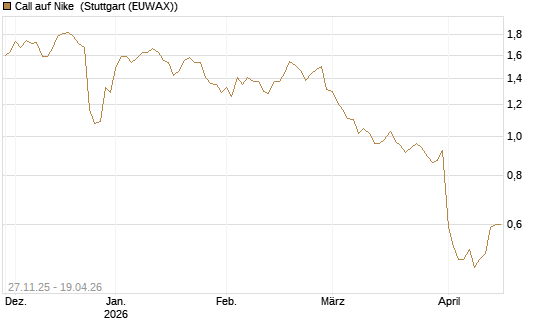 Call auf Nike [Morgan Stanley & Co. Int. plc] Chart