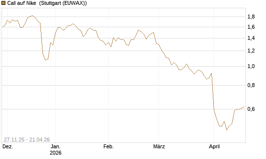 Call auf Nike [Morgan Stanley & Co. Int. plc] Chart