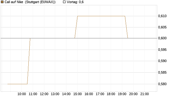 Call auf Nike [Morgan Stanley & Co. Int. plc] Chart