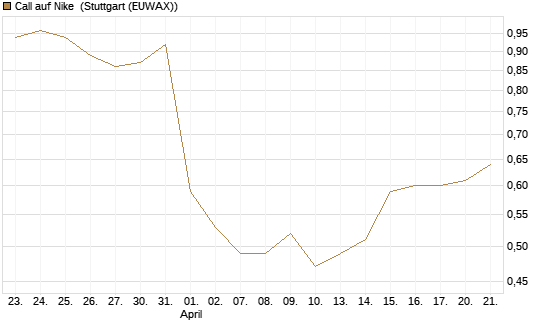 Call auf Nike [Morgan Stanley & Co. Int. plc] Chart