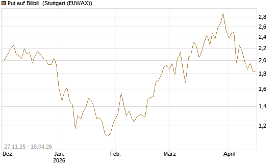 Put auf Bilibili [Morgan Stanley & Co. Int. plc] Chart