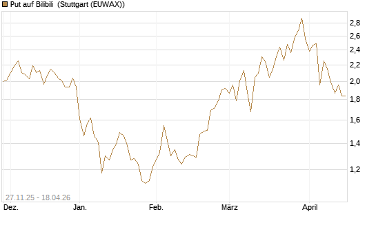 Put auf Bilibili [Morgan Stanley & Co. Int. plc] Chart