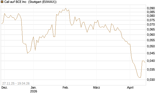 Call auf BCE Inc [Morgan Stanley & Co. Int. plc] Chart