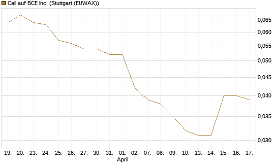 Call auf BCE Inc [Morgan Stanley & Co. Int. plc] Chart