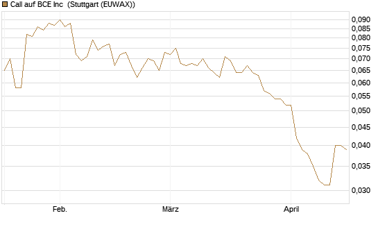 Call auf BCE Inc [Morgan Stanley & Co. Int. plc] Chart