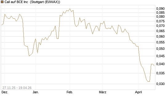 Call auf BCE Inc [Morgan Stanley & Co. Int. plc] Chart