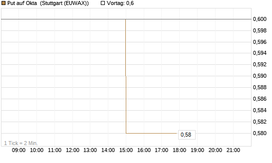 Put auf Okta [Morgan Stanley & Co. Int. plc] Chart