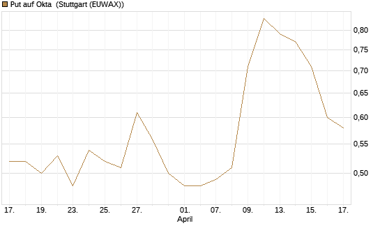 Put auf Okta [Morgan Stanley & Co. Int. plc] Chart