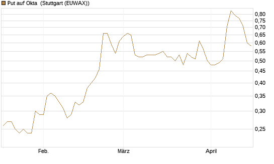 Put auf Okta [Morgan Stanley & Co. Int. plc] Chart