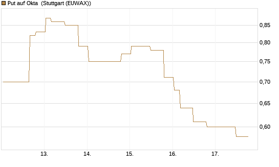 Put auf Okta [Morgan Stanley & Co. Int. plc] Chart